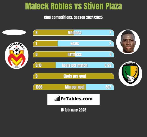 Maleck Robles vs Stiven Plaza h2h player stats