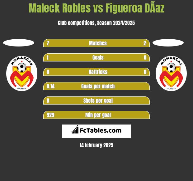 Maleck Robles vs Figueroa DÃ­az h2h player stats