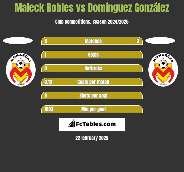 Maleck Robles vs Domínguez González h2h player stats