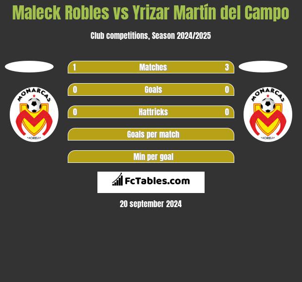 Maleck Robles vs Yrizar Martín del Campo h2h player stats