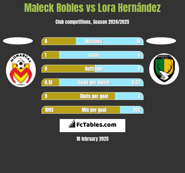 Maleck Robles vs Lora Hernández h2h player stats