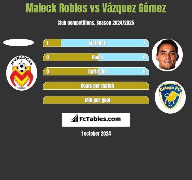 Maleck Robles vs Vázquez Gómez h2h player stats