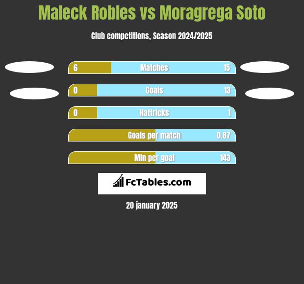 Maleck Robles vs Moragrega Soto h2h player stats