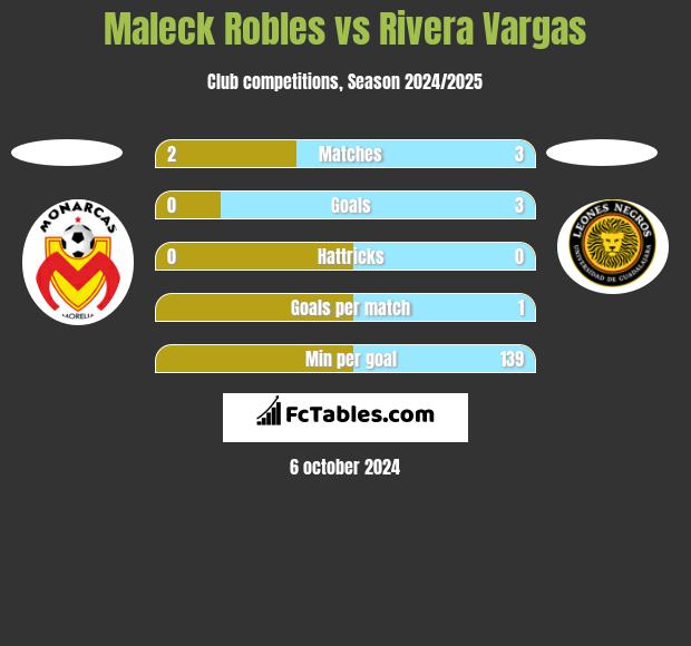 Maleck Robles vs Rivera Vargas h2h player stats