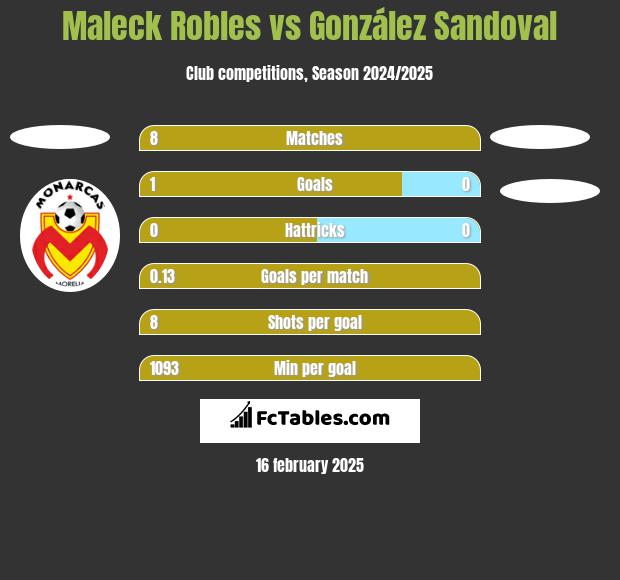 Maleck Robles vs González Sandoval h2h player stats