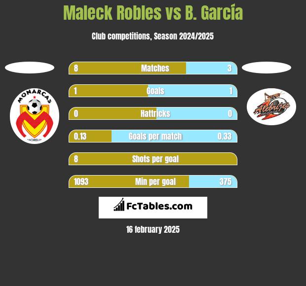 Maleck Robles vs B. García h2h player stats