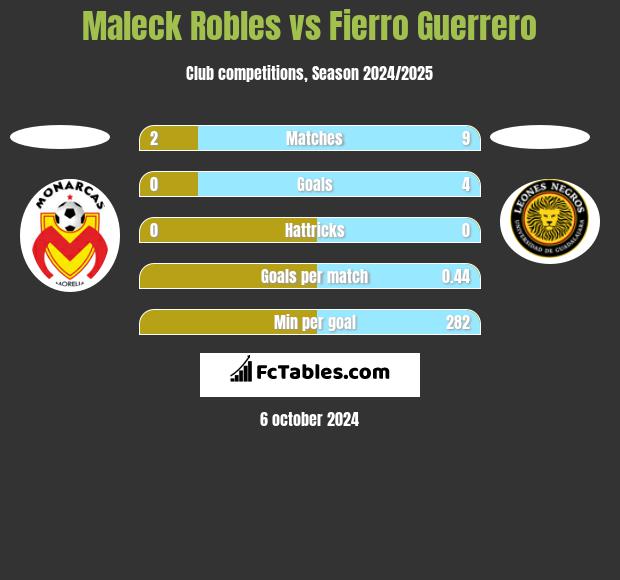 Maleck Robles vs Fierro Guerrero h2h player stats