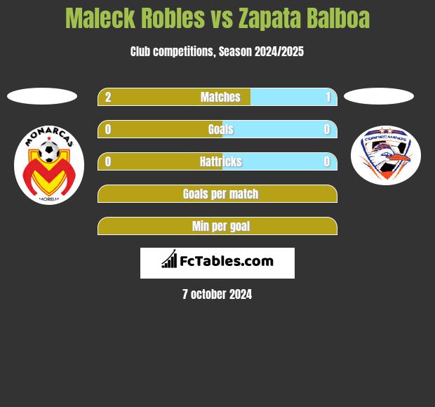 Maleck Robles vs Zapata Balboa h2h player stats