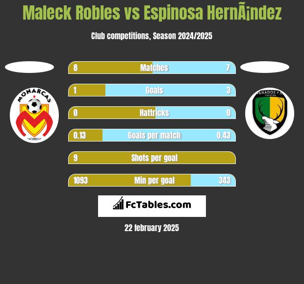 Maleck Robles vs Espinosa HernÃ¡ndez h2h player stats