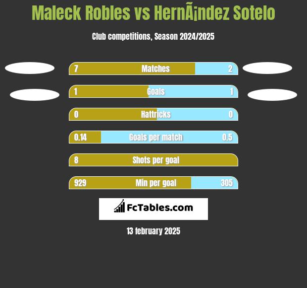 Maleck Robles vs HernÃ¡ndez Sotelo h2h player stats