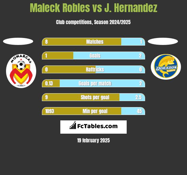 Maleck Robles vs J. Hernandez h2h player stats