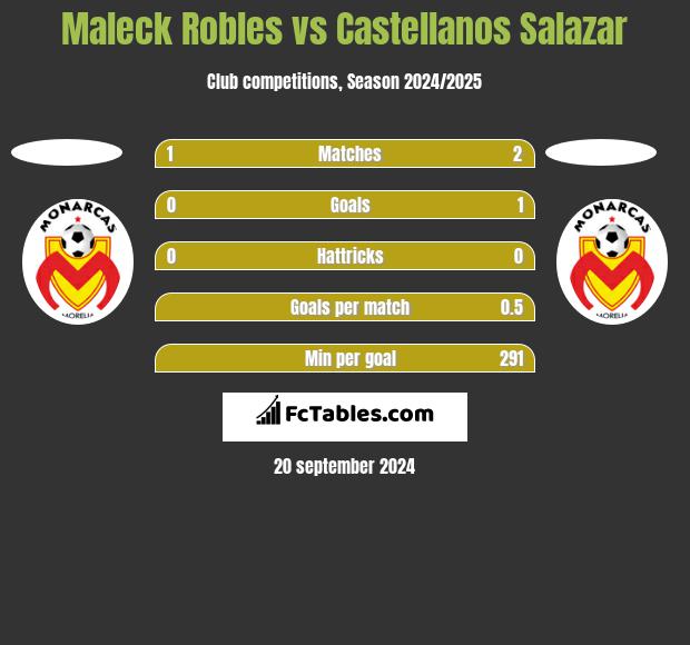 Maleck Robles vs Castellanos Salazar h2h player stats