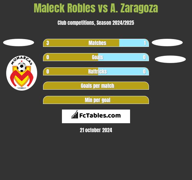 Maleck Robles vs A. Zaragoza h2h player stats