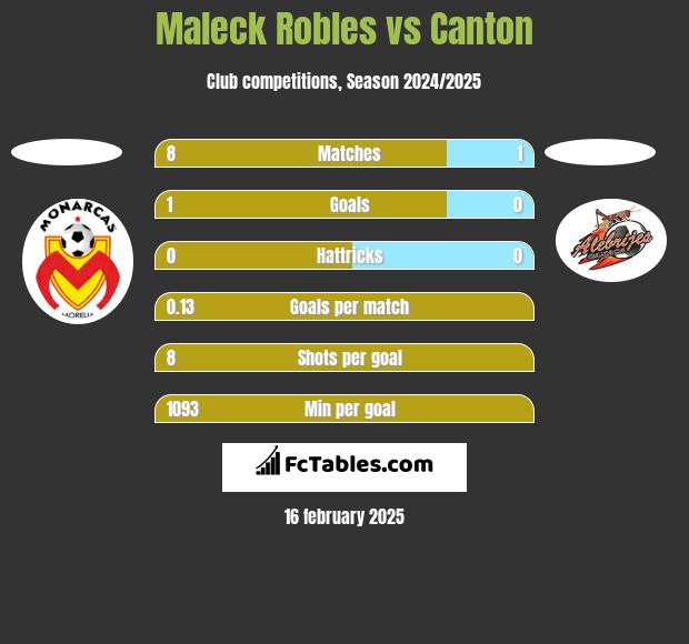 Maleck Robles vs Canton h2h player stats