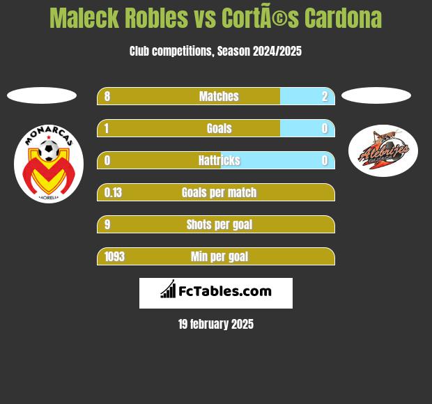 Maleck Robles vs CortÃ©s Cardona h2h player stats