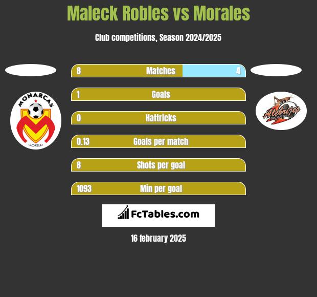 Maleck Robles vs Morales h2h player stats