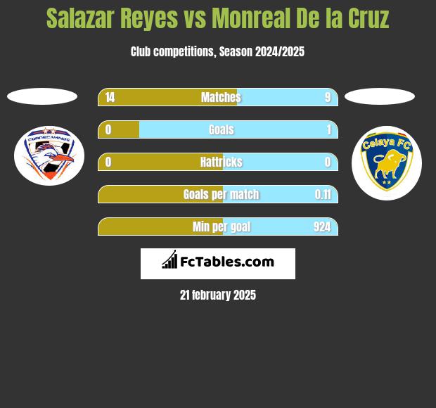 Salazar Reyes vs Monreal De la Cruz h2h player stats