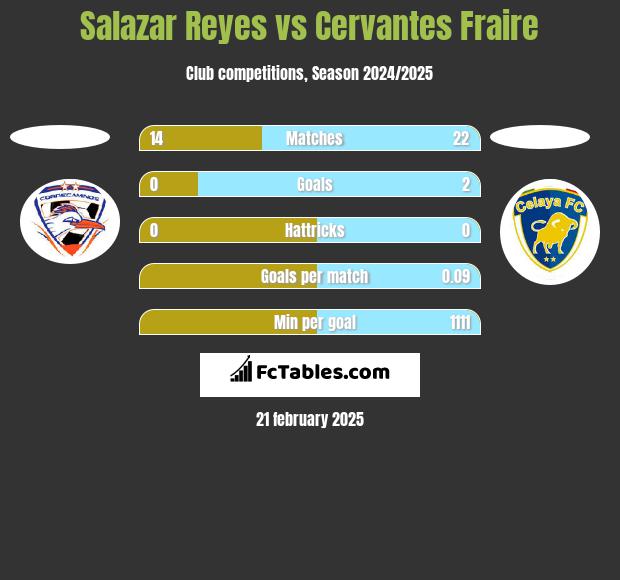 Salazar Reyes vs Cervantes Fraire h2h player stats