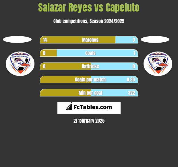 Salazar Reyes vs Capeluto h2h player stats