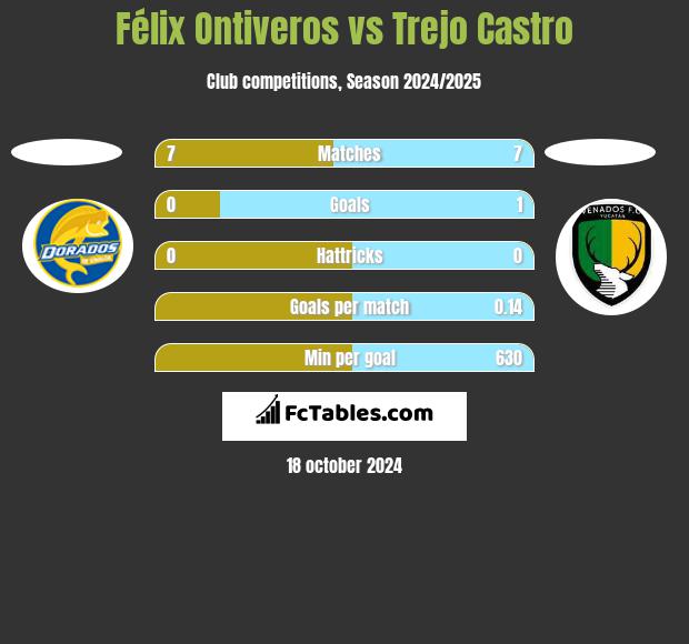 Félix Ontiveros vs Trejo Castro h2h player stats