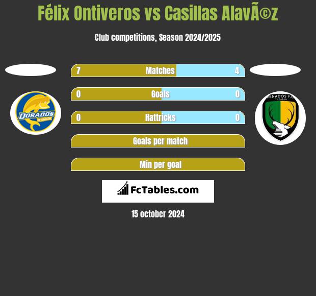 Félix Ontiveros vs Casillas AlavÃ©z h2h player stats