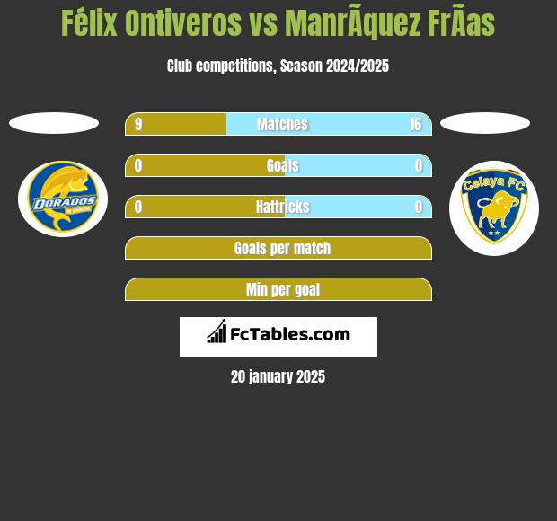 Félix Ontiveros vs ManrÃ­quez FrÃ­as h2h player stats