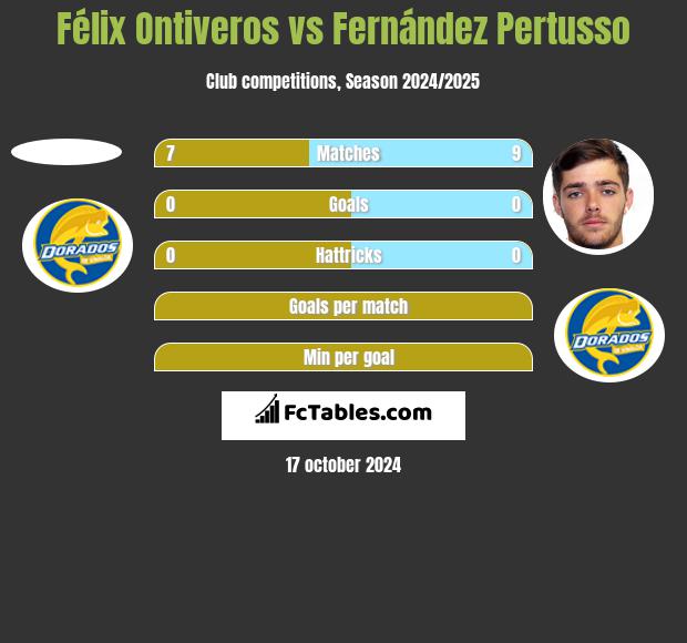 Félix Ontiveros vs Fernández Pertusso h2h player stats