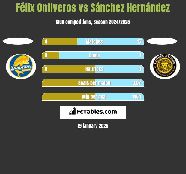 Félix Ontiveros vs Sánchez Hernández h2h player stats