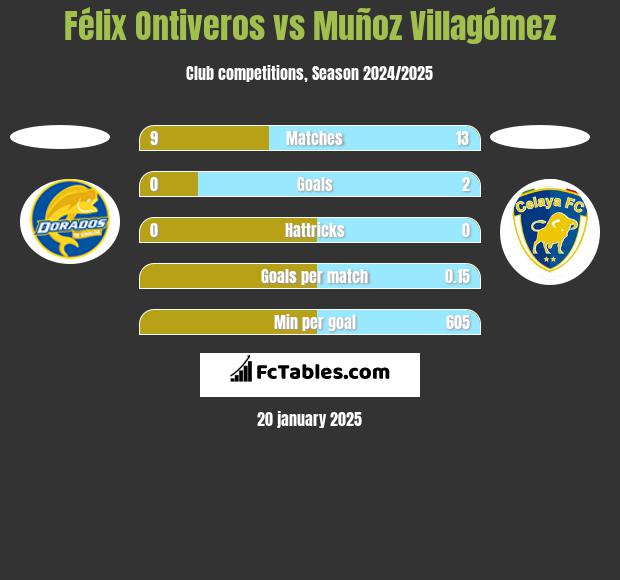 Félix Ontiveros vs Muñoz Villagómez h2h player stats