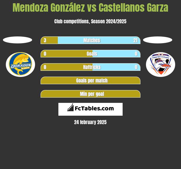 Mendoza González vs Castellanos Garza h2h player stats