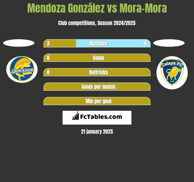 Mendoza González vs Mora-Mora h2h player stats