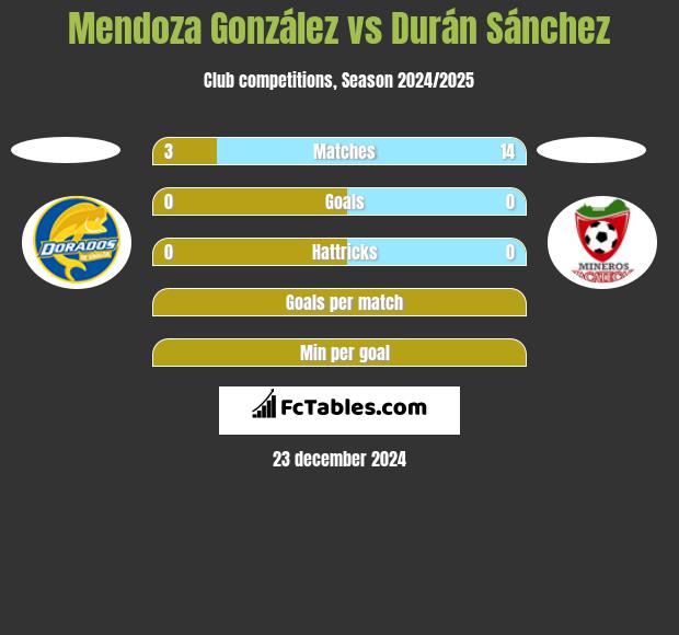 Mendoza González vs Durán Sánchez h2h player stats