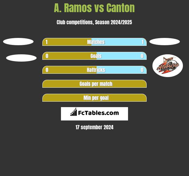 A. Ramos vs Canton h2h player stats