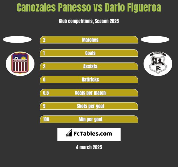 Canozales Panesso vs Dario Figueroa h2h player stats