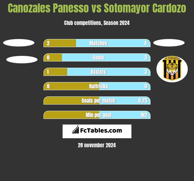 Canozales Panesso vs Sotomayor Cardozo h2h player stats