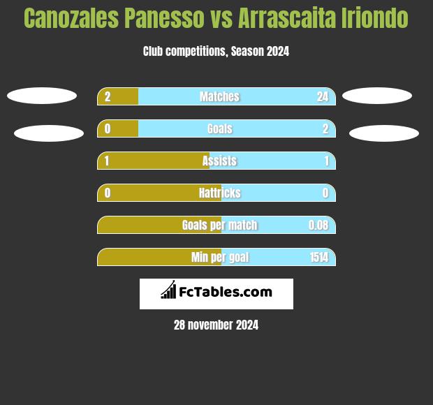 Canozales Panesso vs Arrascaita Iriondo h2h player stats