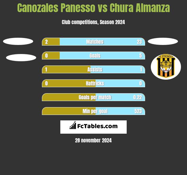 Canozales Panesso vs Chura Almanza h2h player stats