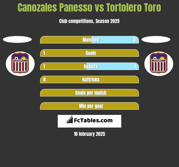 Canozales Panesso vs Tortolero Toro h2h player stats