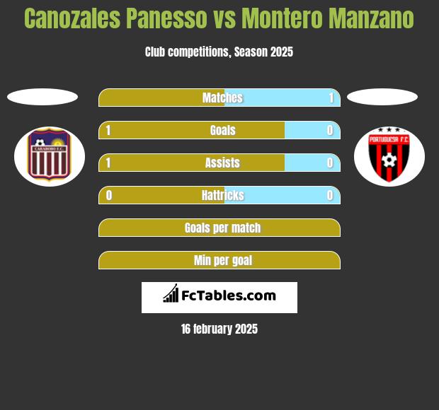 Canozales Panesso vs Montero Manzano h2h player stats