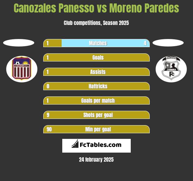 Canozales Panesso vs Moreno Paredes h2h player stats