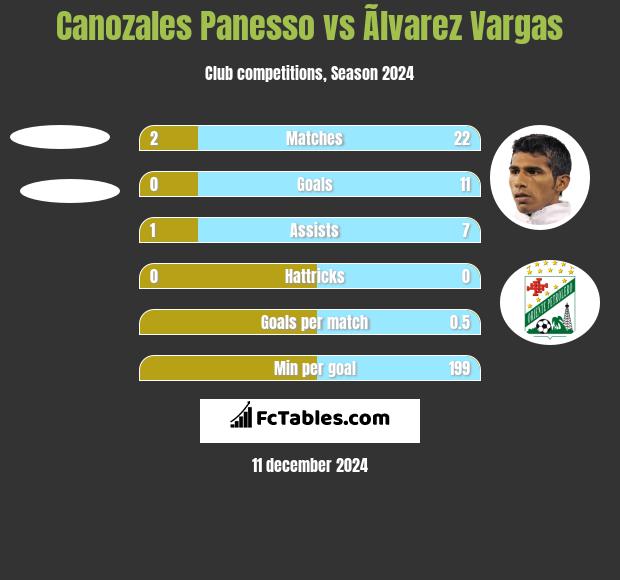 Canozales Panesso vs Ãlvarez Vargas h2h player stats