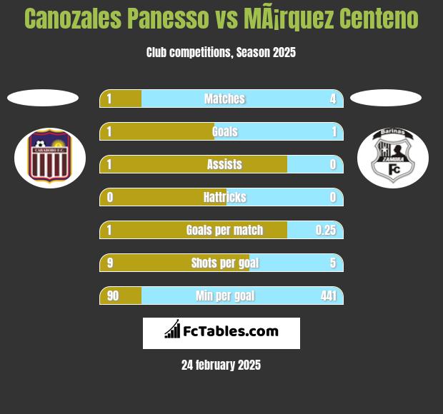 Canozales Panesso vs MÃ¡rquez Centeno h2h player stats