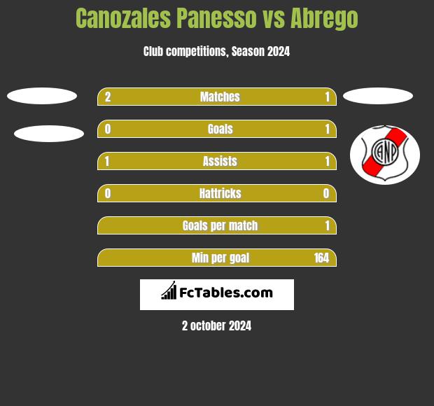 Canozales Panesso vs Abrego h2h player stats