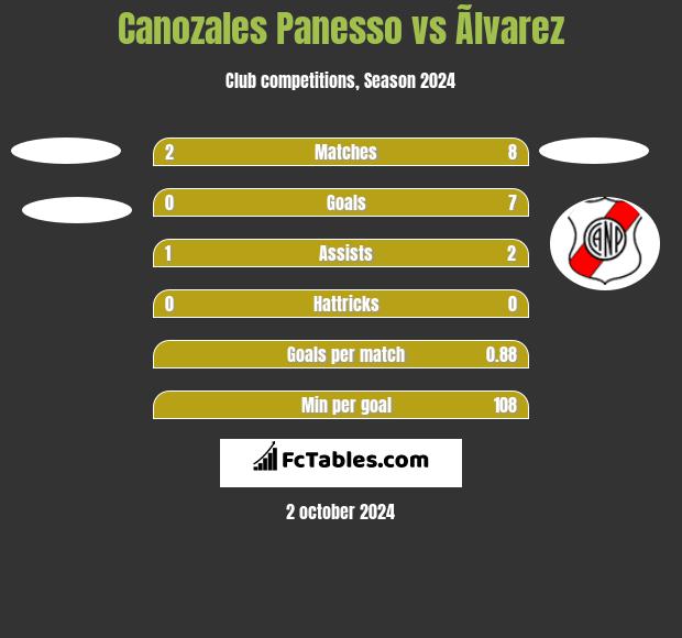 Canozales Panesso vs Ãlvarez h2h player stats