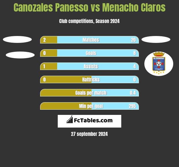 Canozales Panesso vs Menacho Claros h2h player stats