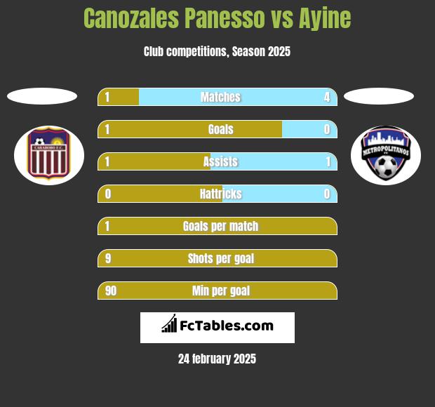 Canozales Panesso vs Ayine h2h player stats