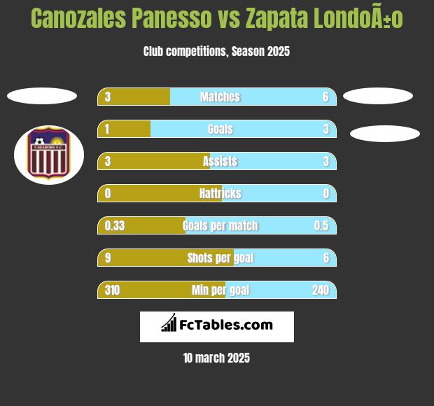 Canozales Panesso vs Zapata LondoÃ±o h2h player stats