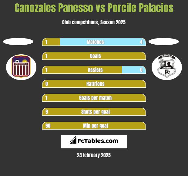 Canozales Panesso vs Porcile Palacios h2h player stats