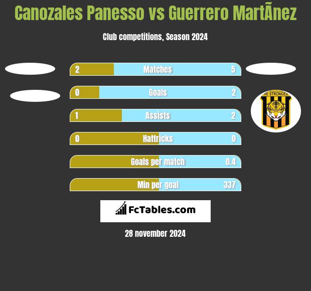 Canozales Panesso vs Guerrero MartÃ­nez h2h player stats