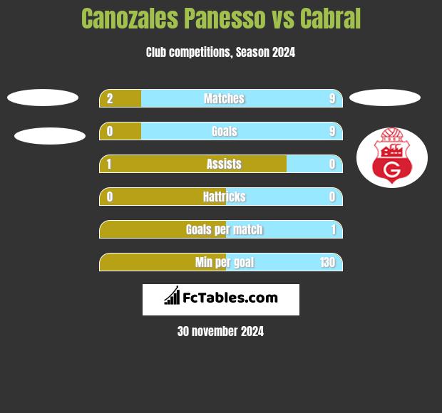 Canozales Panesso vs Cabral h2h player stats